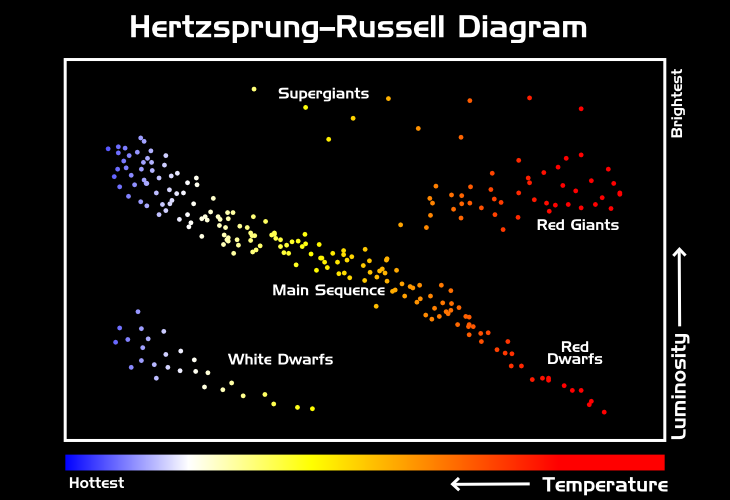 Hertzsprung–Russell diagram with star types labled